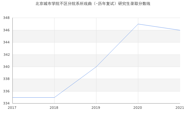 北京城市学院不区分院系所戏曲（-历年复试）研究生录取分数线