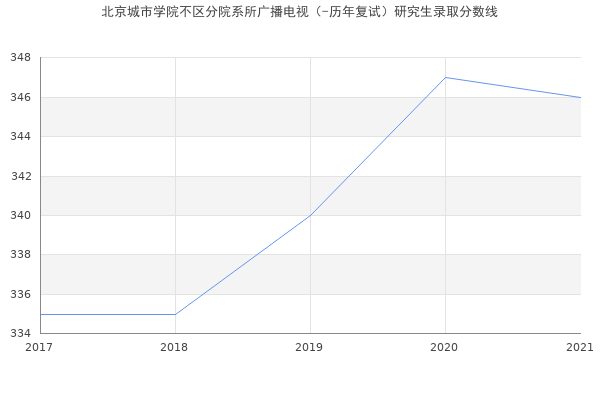 北京城市学院不区分院系所广播电视（-历年复试）研究生录取分数线