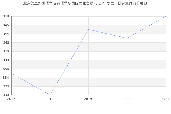 北京第二外国语学院英语学院国际文化贸易（-历年复试）研究生录取分数线