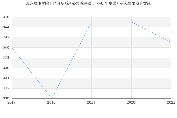 北京城市学院不区分院系所公共管理硕士（-历年复试）研究生录取分数线