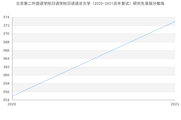 北京第二外国语学院日语学院日语语言文学（2020-2021历年复试）研究生录取分数线