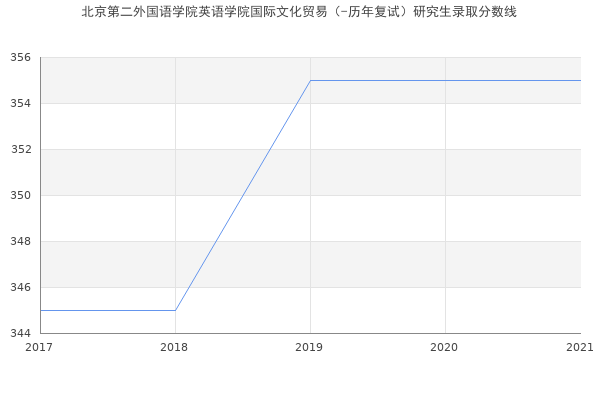 北京第二外国语学院英语学院国际文化贸易（-历年复试）研究生录取分数线