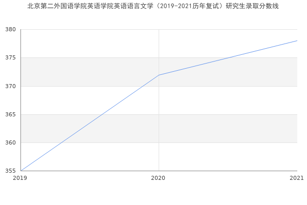 北京第二外国语学院英语学院英语语言文学（2019-2021历年复试）研究生录取分数线