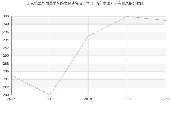 北京第二外国语学院跨文化研究院美学（-历年复试）研究生录取分数线