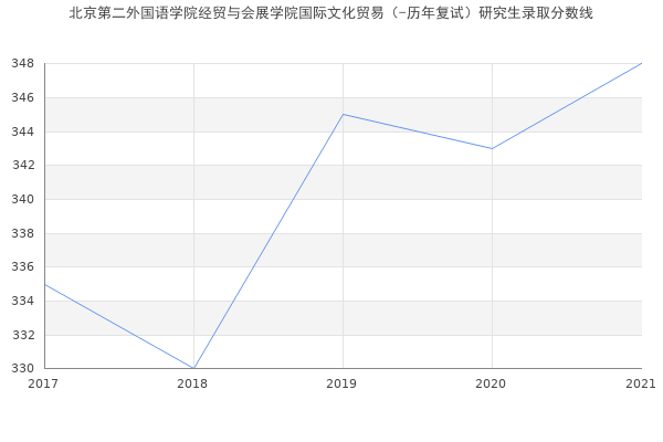 北京第二外国语学院经贸与会展学院国际文化贸易（-历年复试）研究生录取分数线