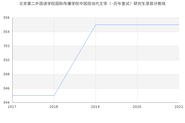 北京第二外国语学院国际传播学院中国现当代文学（-历年复试）研究生录取分数线