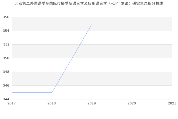 北京第二外国语学院国际传播学院语言学及应用语言学（-历年复试）研究生录取分数线