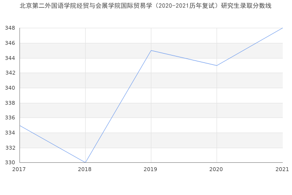 北京第二外国语学院经贸与会展学院国际贸易学（2020-2021历年复试）研究生录取分数线