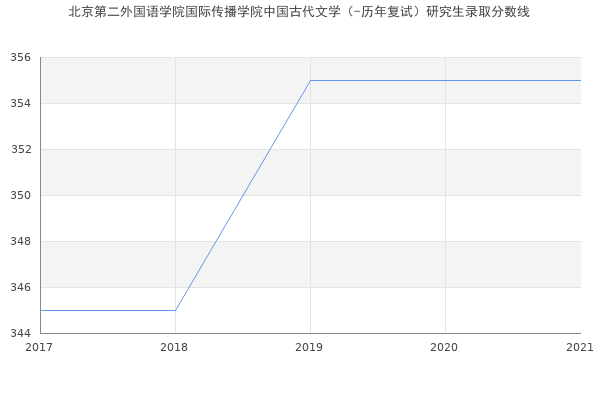 北京第二外国语学院国际传播学院中国古代文学（-历年复试）研究生录取分数线