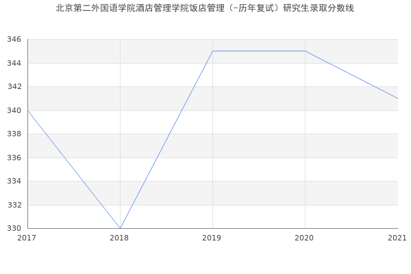 北京第二外国语学院酒店管理学院饭店管理（-历年复试）研究生录取分数线