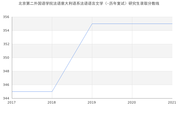 北京第二外国语学院法语意大利语系法语语言文学（-历年复试）研究生录取分数线