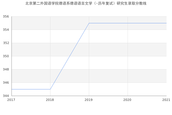 北京第二外国语学院德语系德语语言文学（-历年复试）研究生录取分数线