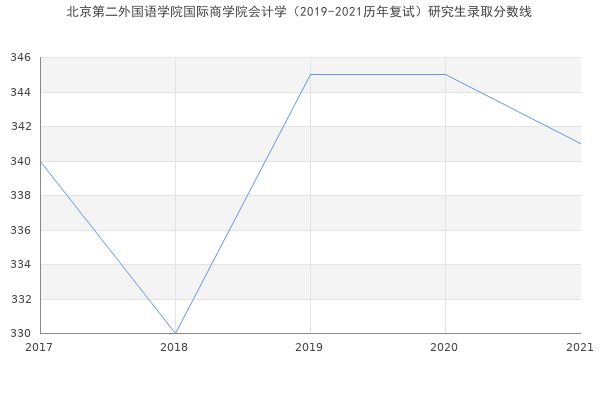 北京第二外国语学院国际商学院会计学（2019-2021历年复试）研究生录取分数线