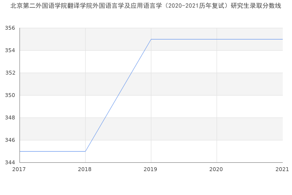 北京第二外国语学院翻译学院外国语言学及应用语言学（2020-2021历年复试）研究生录取分数线