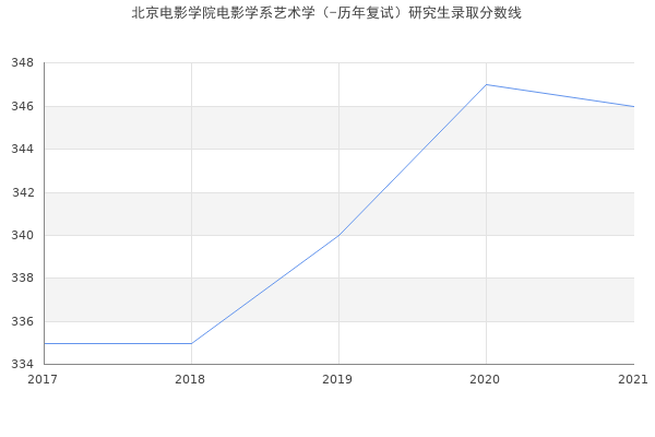 北京电影学院电影学系艺术学（-历年复试）研究生录取分数线