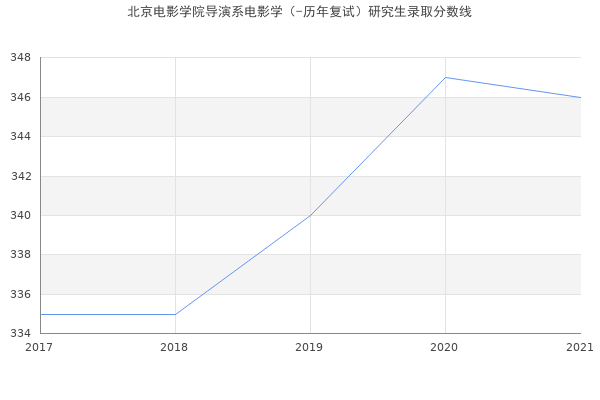 北京电影学院导演系电影学（-历年复试）研究生录取分数线