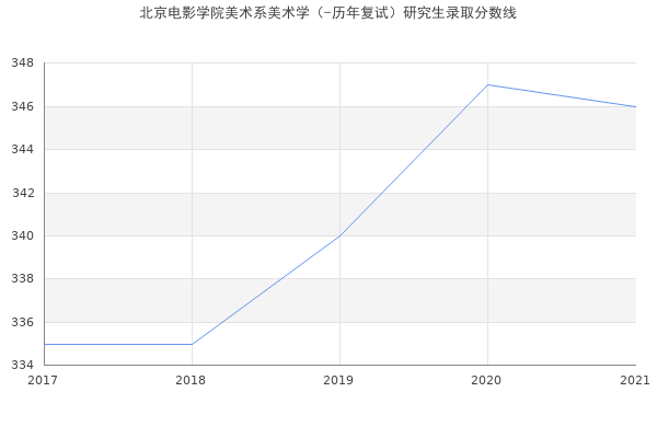 北京电影学院美术系美术学（-历年复试）研究生录取分数线