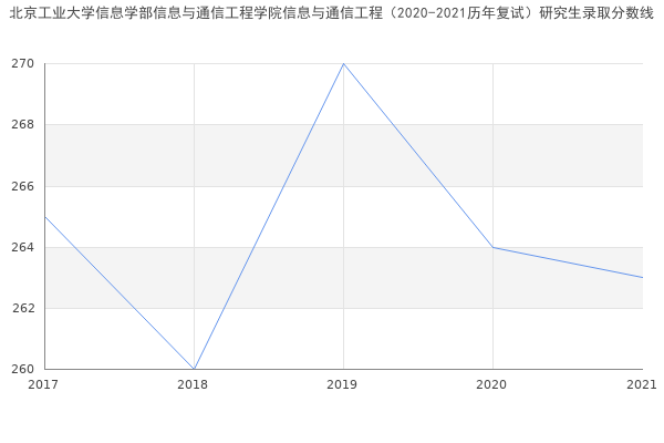 北京工业大学信息学部信息与通信工程学院信息与通信工程（2020-2021历年复试）研究生录取分数线