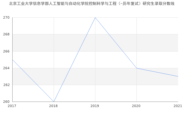 北京工业大学信息学部人工智能与自动化学院控制科学与工程（-历年复试）研究生录取分数线