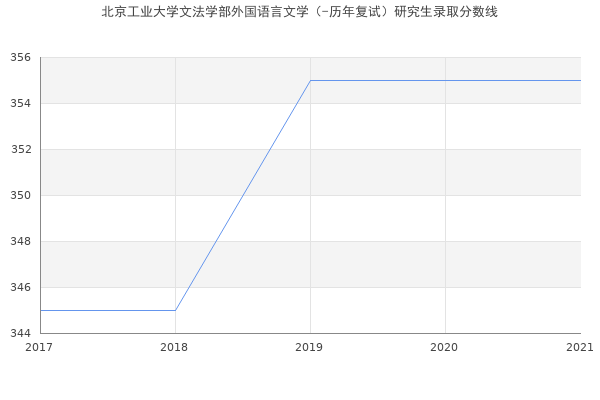 北京工业大学文法学部外国语言文学（-历年复试）研究生录取分数线