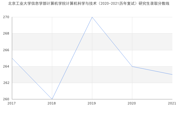 北京工业大学信息学部计算机学院计算机科学与技术（2020-2021历年复试）研究生录取分数线