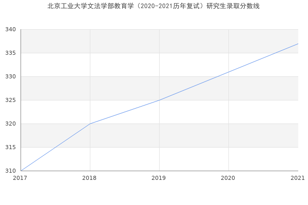 北京工业大学文法学部教育学（2020-2021历年复试）研究生录取分数线