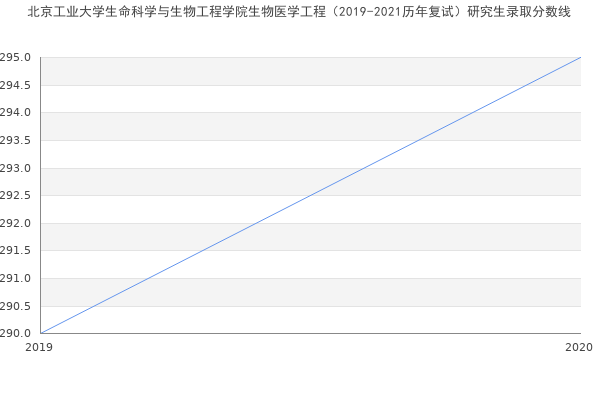 北京工业大学生命科学与生物工程学院生物医学工程（2019-2021历年复试）研究生录取分数线