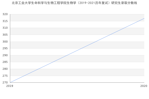 北京工业大学生命科学与生物工程学院生物学（2019-2021历年复试）研究生录取分数线