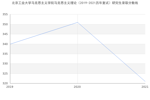 北京工业大学马克思主义学院马克思主义理论（2019-2021历年复试）研究生录取分数线