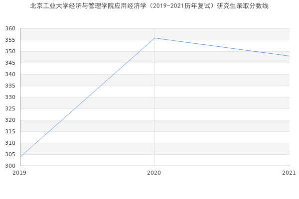 北京工业大学经济与管理学院应用经济学（2019-2021历年复试）研究生录取分数线