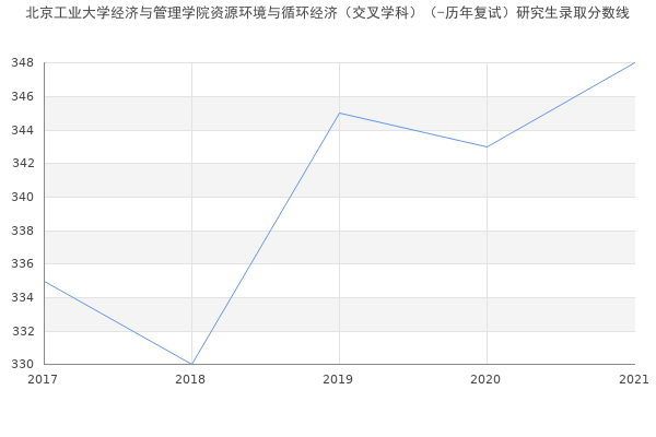 北京工业大学经济与管理学院资源环境与循环经济（交叉学科）（-历年复试）研究生录取分数线