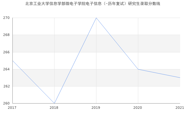 北京工业大学信息学部微电子学院电子信息（-历年复试）研究生录取分数线