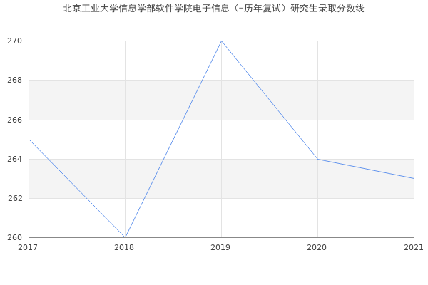 北京工业大学信息学部软件学院电子信息（-历年复试）研究生录取分数线