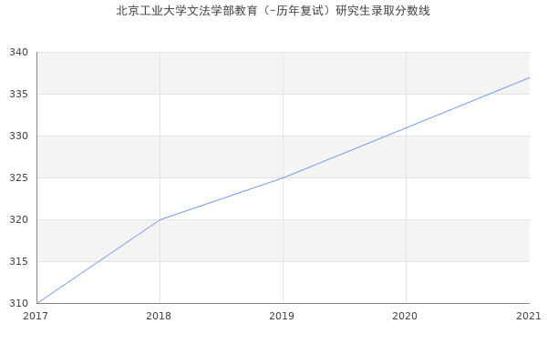 北京工业大学文法学部教育（-历年复试）研究生录取分数线