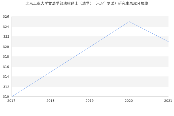 北京工业大学文法学部法律硕士（法学）（-历年复试）研究生录取分数线