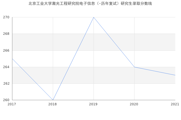 北京工业大学激光工程研究院电子信息（-历年复试）研究生录取分数线