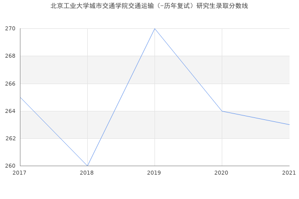 北京工业大学城市交通学院交通运输（-历年复试）研究生录取分数线