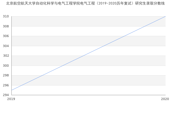 北京航空航天大学自动化科学与电气工程学院电气工程（2019-2020历年复试）研究生录取分数线