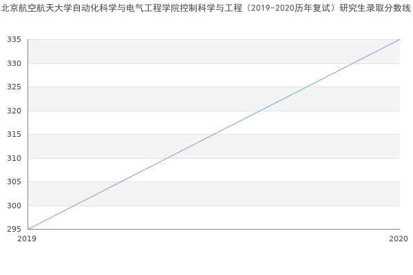 北京航空航天大学自动化科学与电气工程学院控制科学与工程（2019-2020历年复试）研究生录取分数线