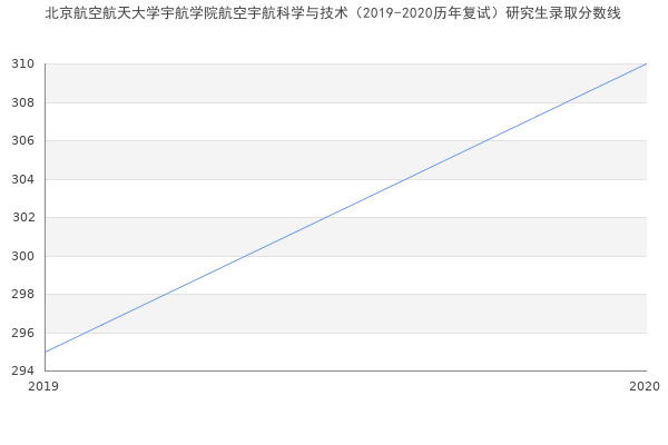 北京航空航天大学宇航学院航空宇航科学与技术（2019-2020历年复试）研究生录取分数线