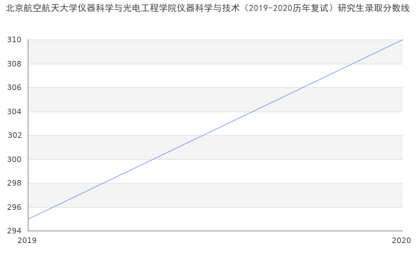 北京航空航天大学仪器科学与光电工程学院仪器科学与技术（2019-2020历年复试）研究生录取分数线