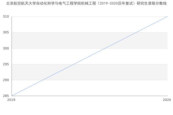 北京航空航天大学自动化科学与电气工程学院机械工程（2019-2020历年复试）研究生录取分数线