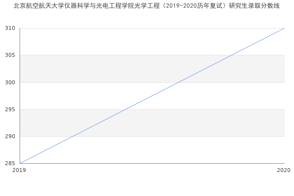 北京航空航天大学仪器科学与光电工程学院光学工程（2019-2020历年复试）研究生录取分数线