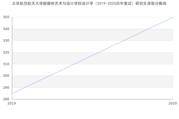 北京航空航天大学新媒体艺术与设计学院设计学（2019-2020历年复试）研究生录取分数线