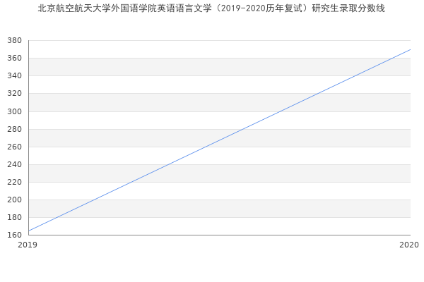 北京航空航天大学外国语学院英语语言文学（2019-2020历年复试）研究生录取分数线