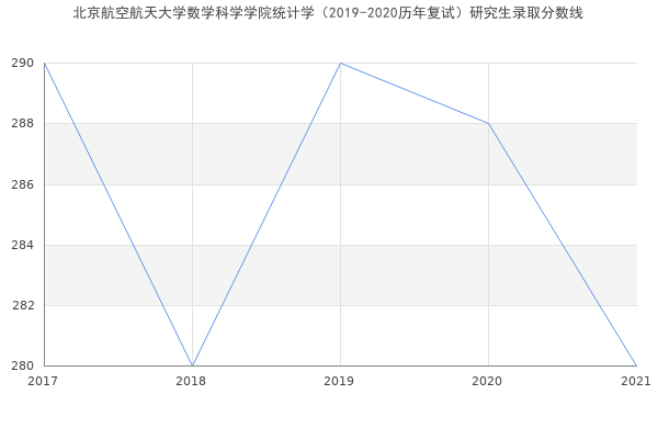 北京航空航天大学数学科学学院统计学（2019-2020历年复试）研究生录取分数线