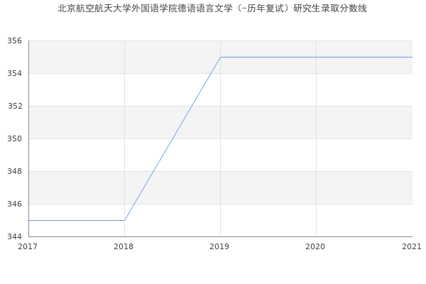 北京航空航天大学外国语学院德语语言文学（-历年复试）研究生录取分数线