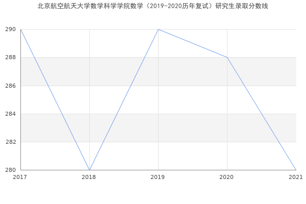 北京航空航天大学数学科学学院数学（2019-2020历年复试）研究生录取分数线