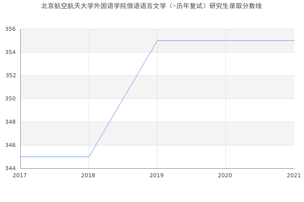 北京航空航天大学外国语学院俄语语言文学（-历年复试）研究生录取分数线