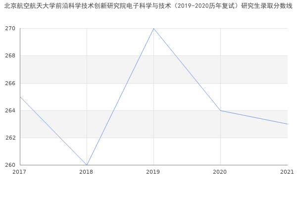 北京航空航天大学前沿科学技术创新研究院电子科学与技术（2019-2020历年复试）研究生录取分数线